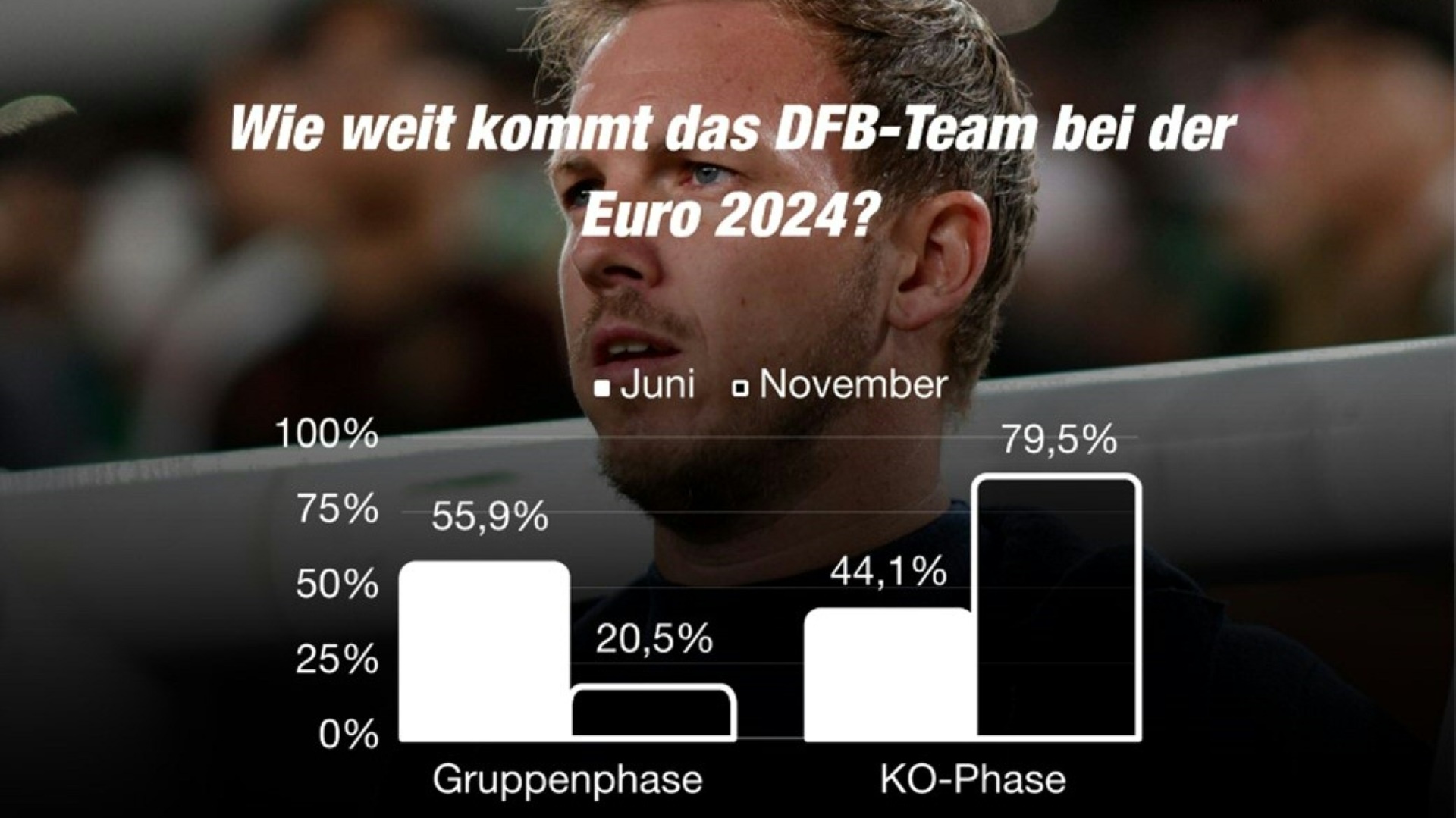 Fans trauen der DFB-Elf unter Nagelsmann etwas mehr zu