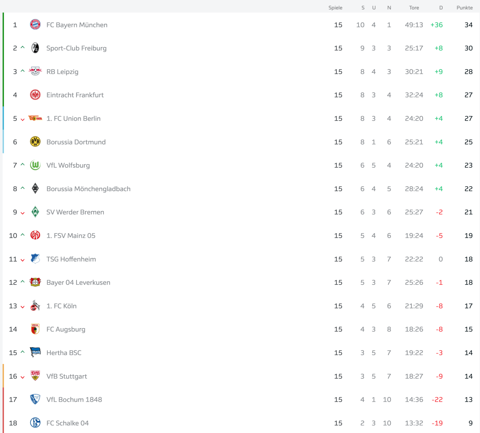Bundesliga-Tabelle, 15. Spieltag