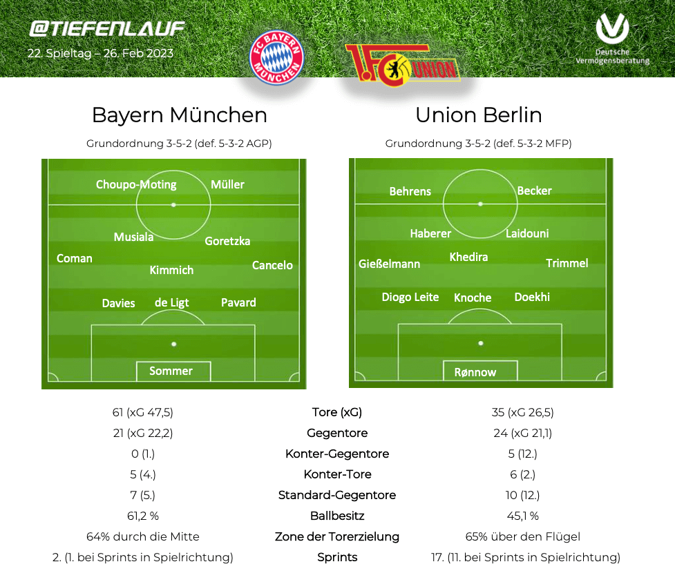 Manuel Baums Taktik-Check zu FC Bayern – Union Berlin