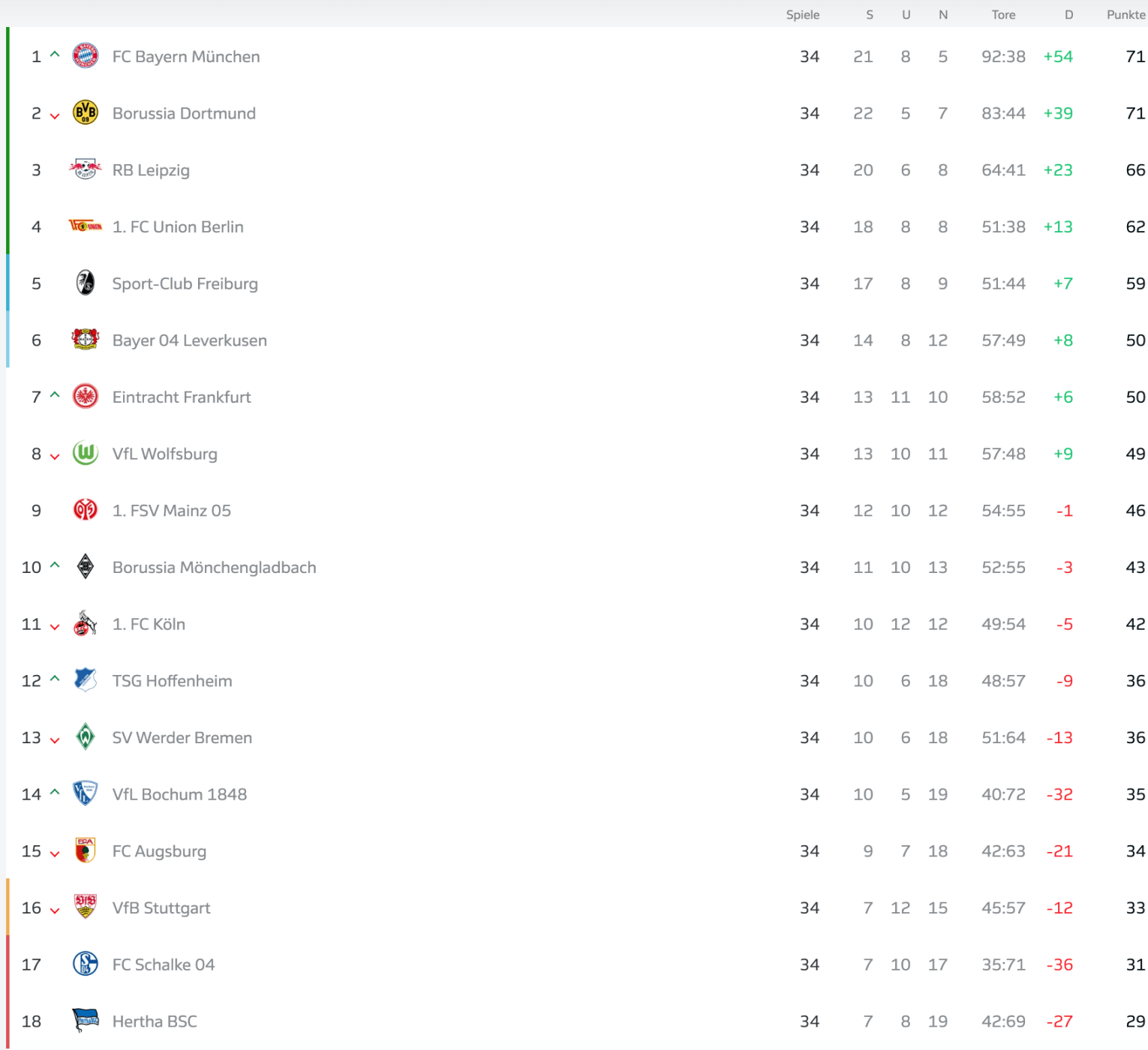 Bundesliga, Tabelle