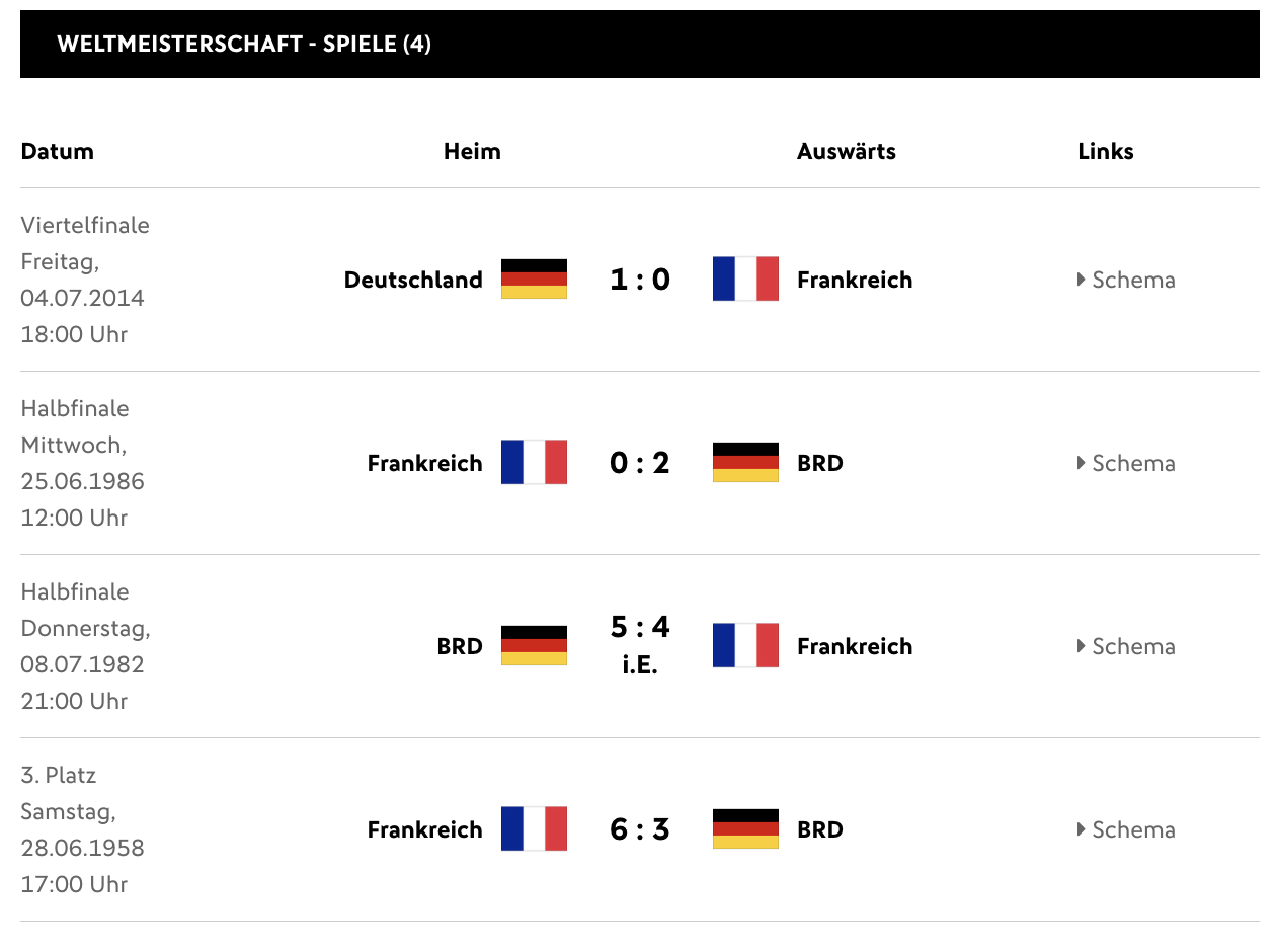 Deutschland gegen Frankreich im direkten Vergleich