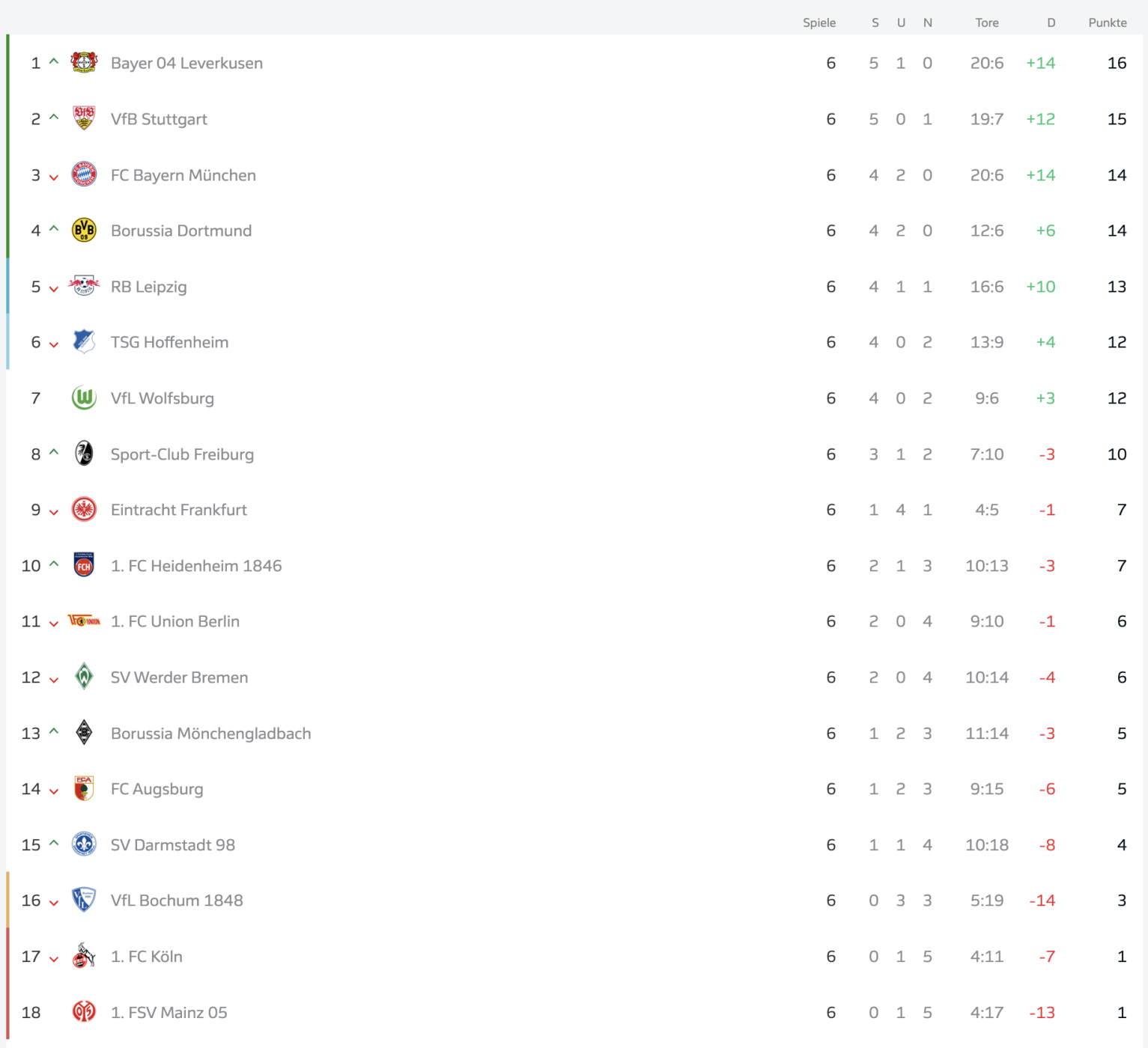 Bundesliga-Tabelle