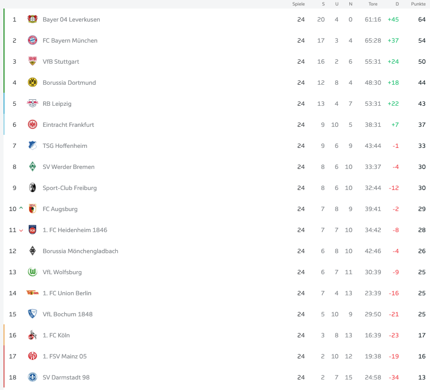 Bundesliga, Tabelle